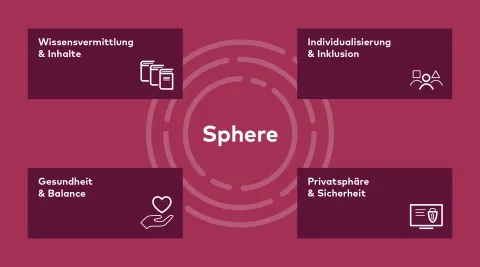 Grafik über die 4 Bereiche von Sphere