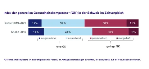 Gesundheitskompetenz in der Schweiz: Vergleich der Studien 2019 bis 2021 und 2015