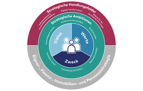 Übersicht Careum Strategie 2025-2029