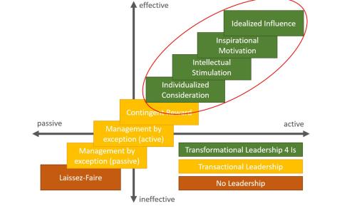 Full Range Leadership Model