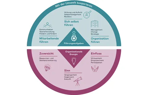 Grafik Positive Leadership