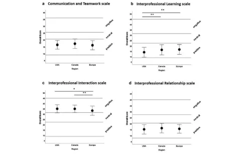 Grafik Studie Interprofessionalität in der Sportwissenschaft/Sportmedizin