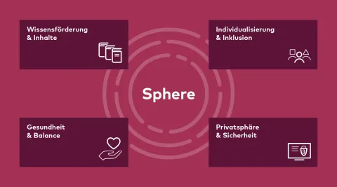 Grafik über die 4 Bereiche von Sphere