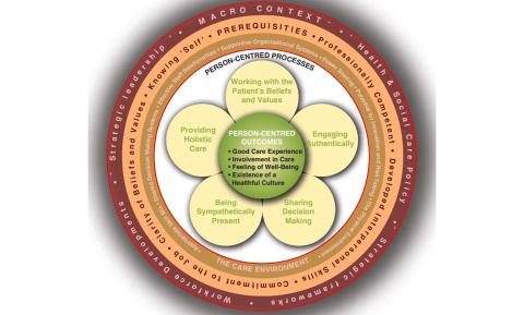 Person-centered-framework Model