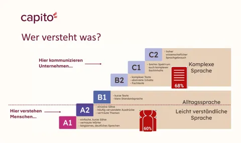 Grafik, die Sprachstufen erklärt